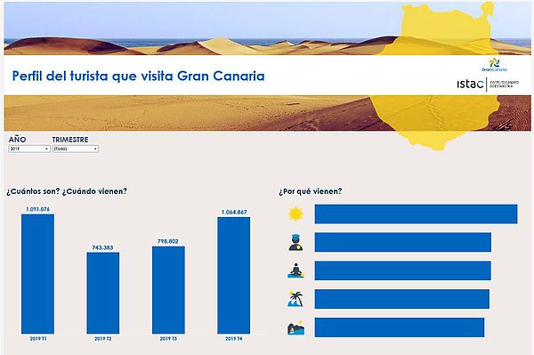 Perfil del Turista que visita Gran Canaria